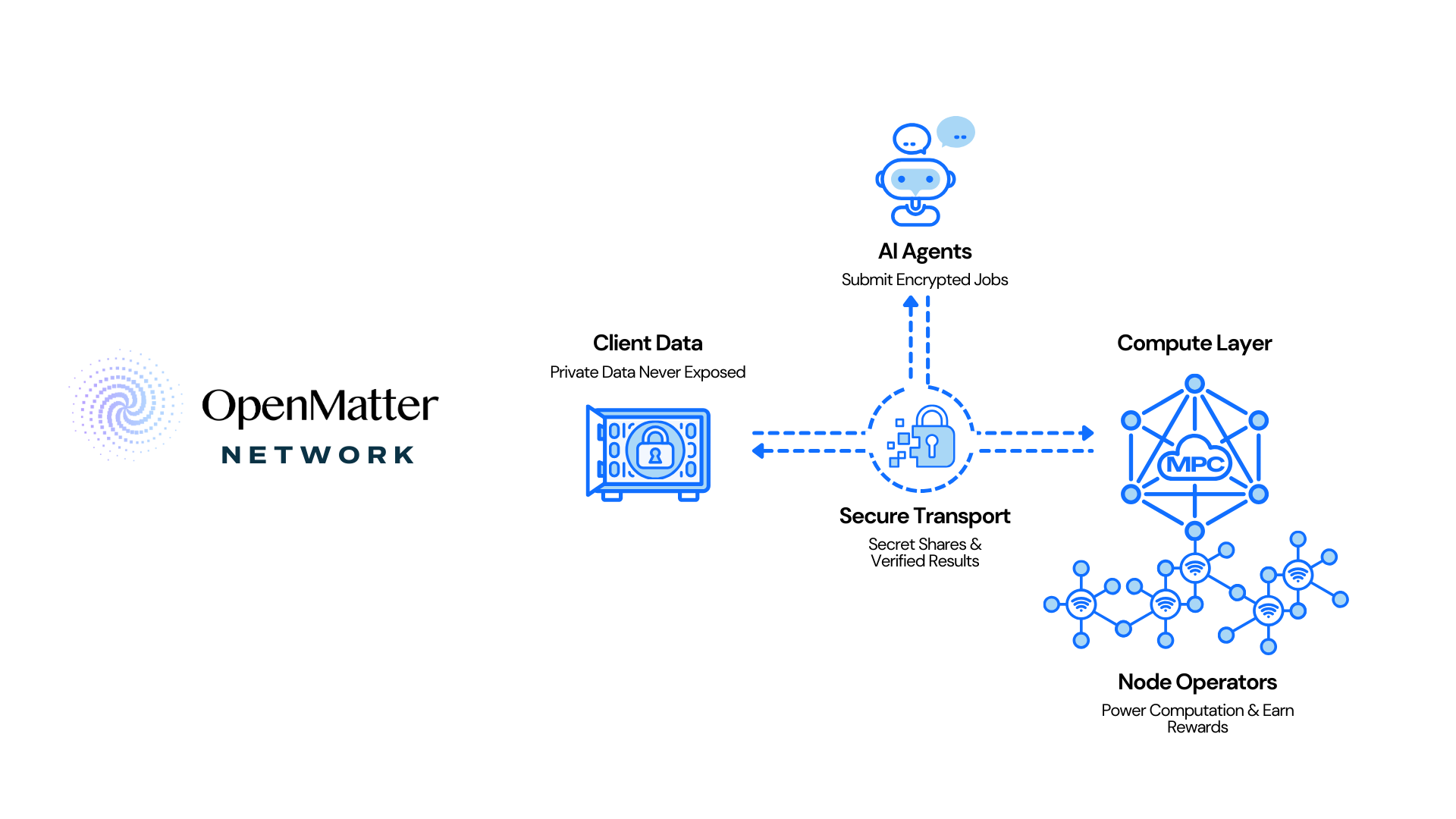 Masked Computing Stack flowchart